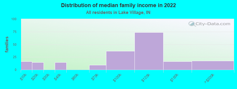 Distribution of median family income in 2022