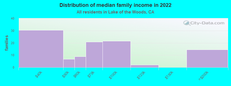 Distribution of median family income in 2022