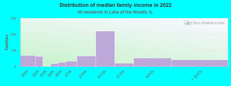 Distribution of median family income in 2022