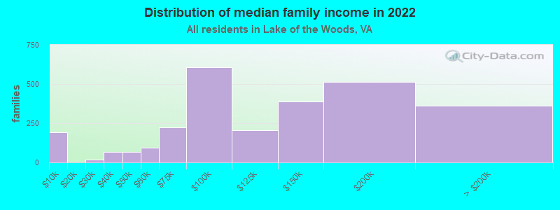 Distribution of median family income in 2022