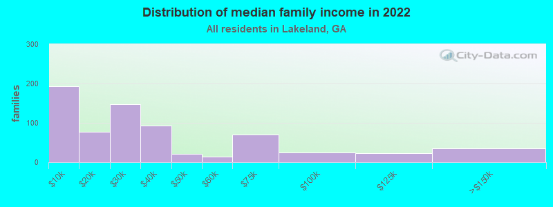 Distribution of median family income in 2022