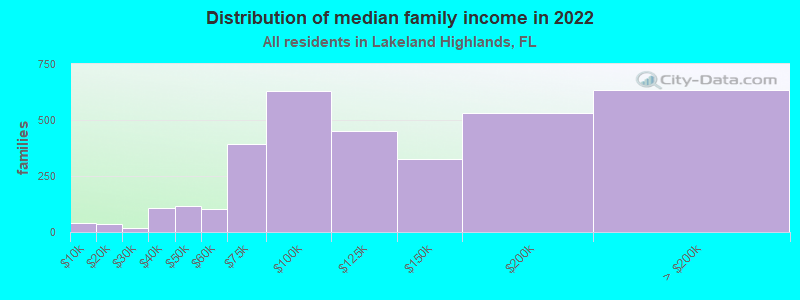 Distribution of median family income in 2022