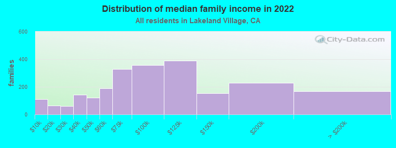 Distribution of median family income in 2022