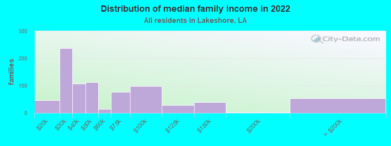 Distribution of median family income in 2022