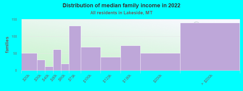 Distribution of median family income in 2022