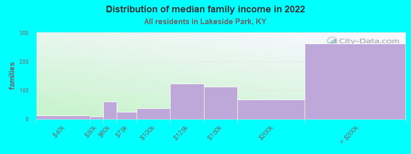 Distribution of median family income in 2022