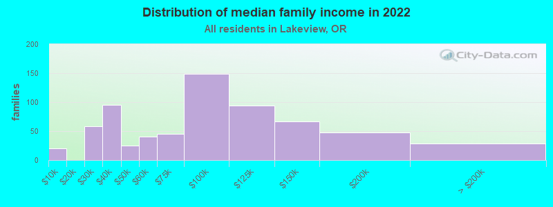 Distribution of median family income in 2022