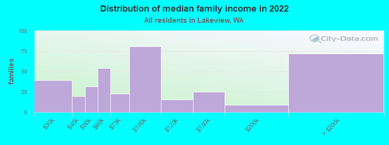 Distribution of median family income in 2022