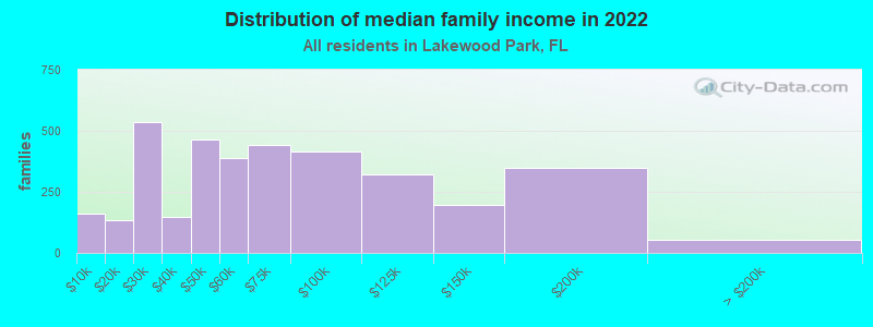 Distribution of median family income in 2022