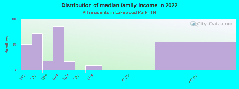 Distribution of median family income in 2022