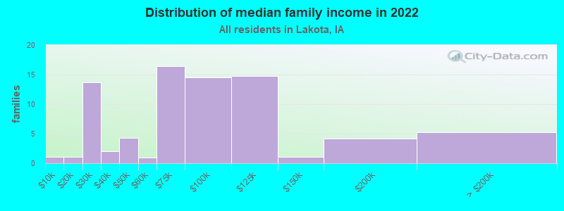 Distribution of median family income in 2022