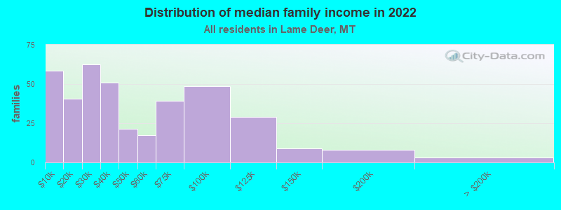 Distribution of median family income in 2022