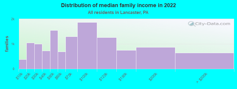 Distribution of median family income in 2022