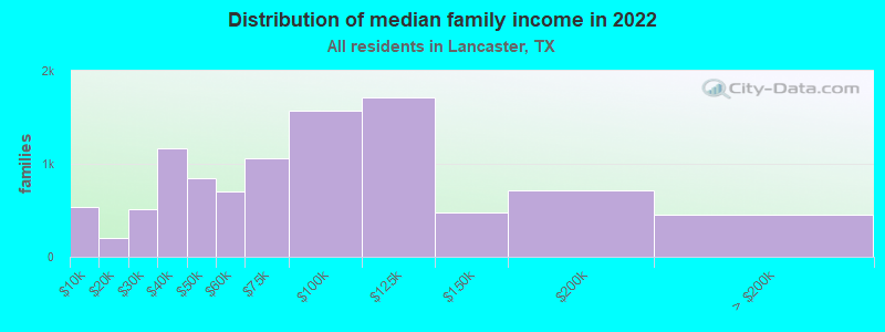 Distribution of median family income in 2022