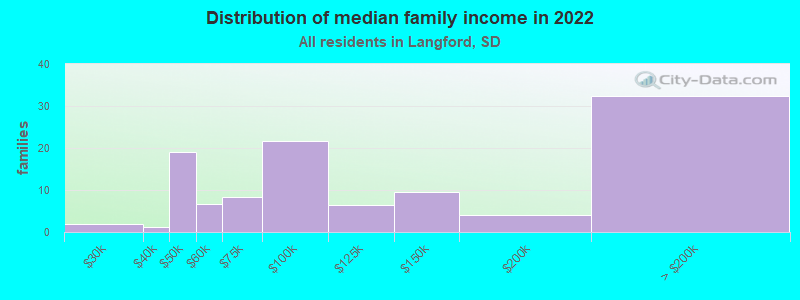 Distribution of median family income in 2022