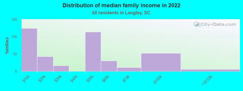 Distribution of median family income in 2022