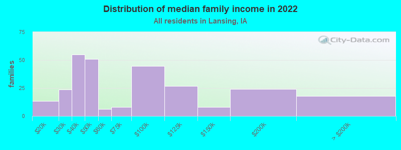 Distribution of median family income in 2022