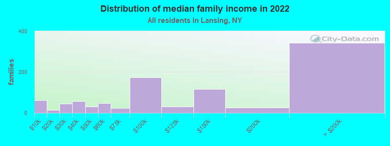 Distribution of median family income in 2022