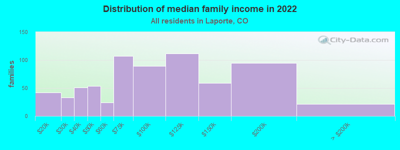 Distribution of median family income in 2022