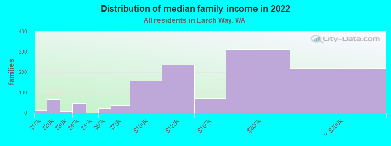 Distribution of median family income in 2022