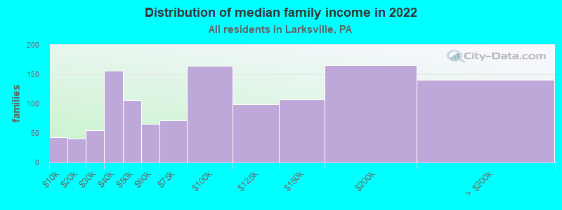 Distribution of median family income in 2022