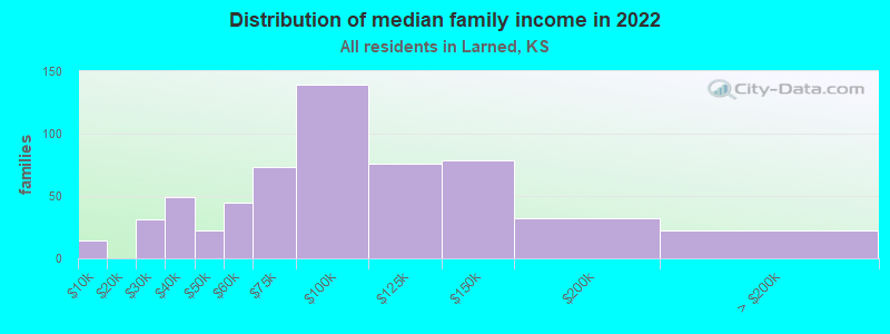 Distribution of median family income in 2022