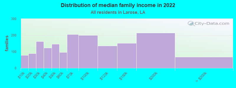 Distribution of median family income in 2022