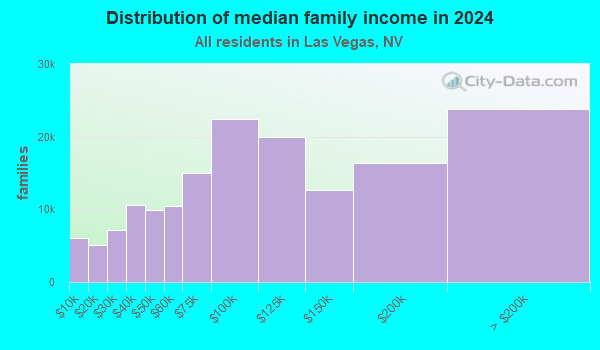 Las Vegas, Nevada (NV) income map, earnings map, and wages data