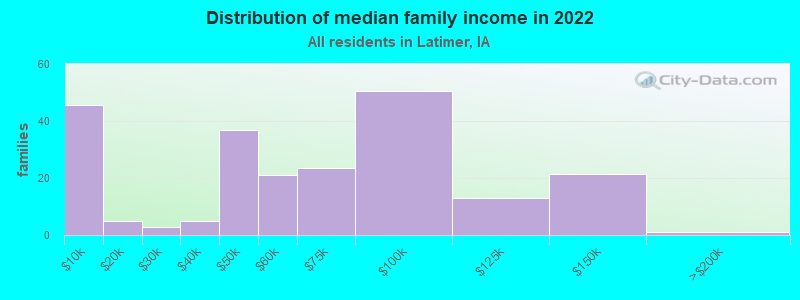 Distribution of median family income in 2022