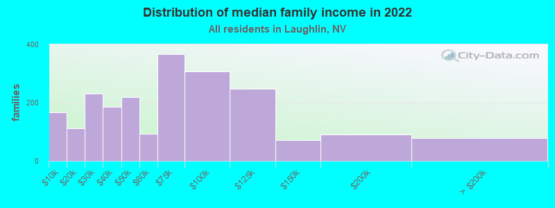 Distribution of median family income in 2022