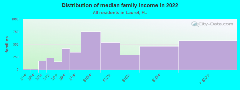 Distribution of median family income in 2022