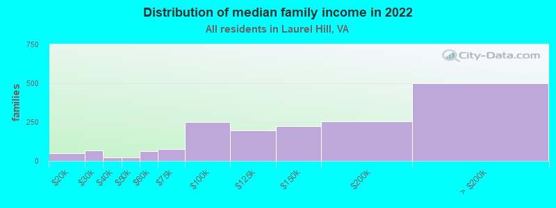 Distribution of median family income in 2022