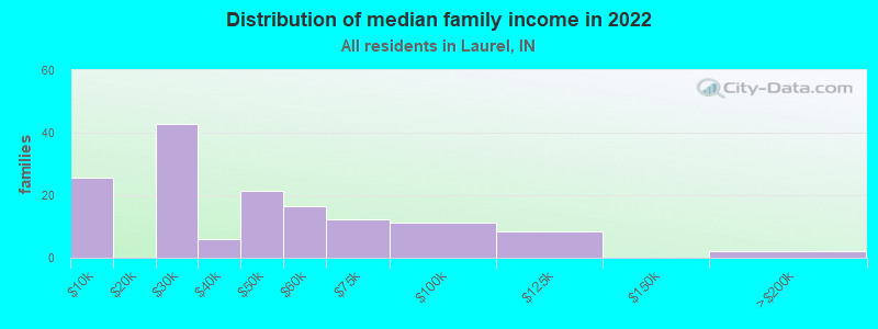 Distribution of median family income in 2022