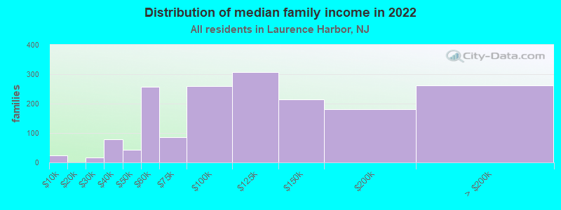 Distribution of median family income in 2022