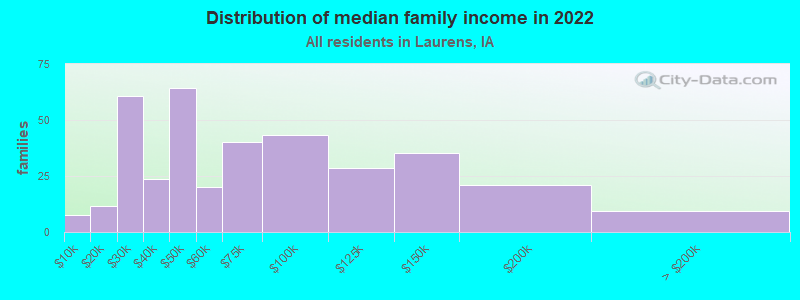 Distribution of median family income in 2022