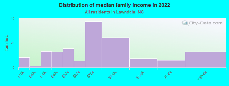 Distribution of median family income in 2022