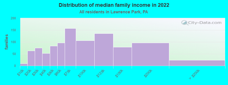 Distribution of median family income in 2022