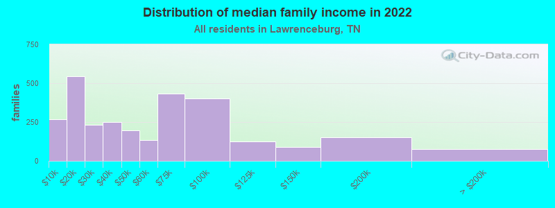 Distribution of median family income in 2022