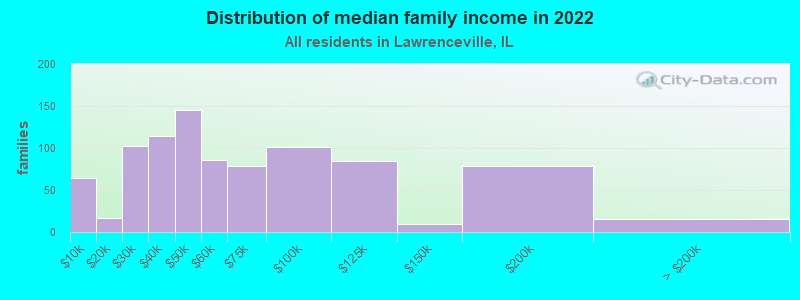 Distribution of median family income in 2022