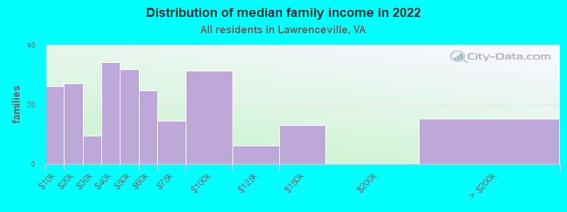 Distribution of median family income in 2022