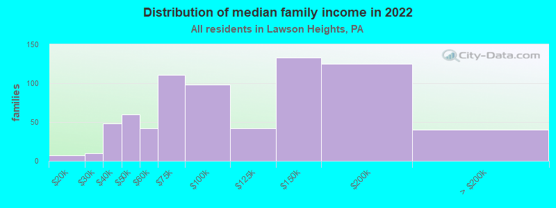 Distribution of median family income in 2022