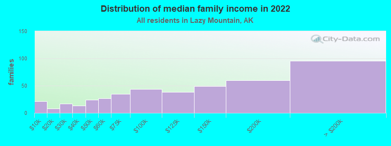 Distribution of median family income in 2022