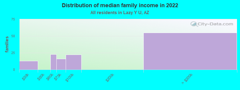 Distribution of median family income in 2022