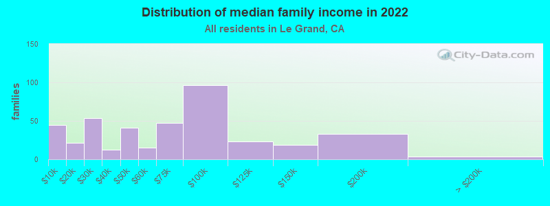 Distribution of median family income in 2022