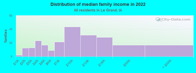 Distribution of median family income in 2022