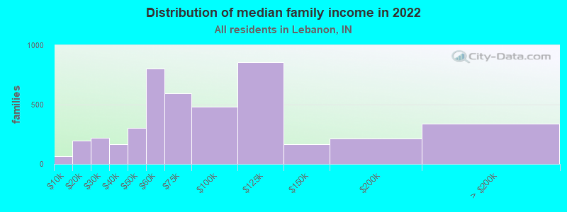 Distribution of median family income in 2022