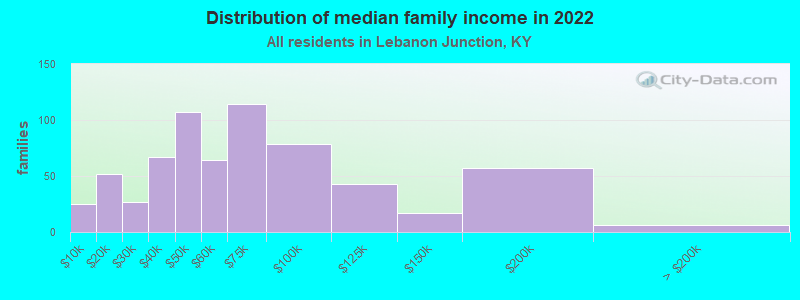 Distribution of median family income in 2022