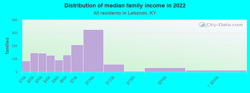 Distribution of median family income in 2022