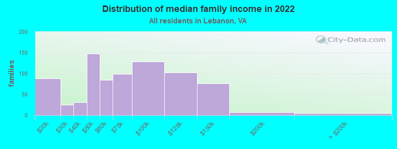 Distribution of median family income in 2022