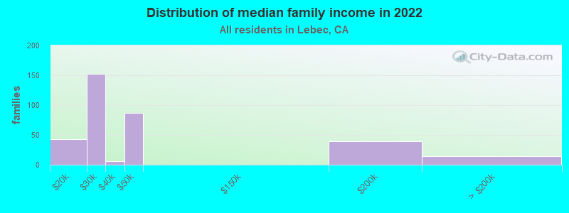 Distribution of median family income in 2022